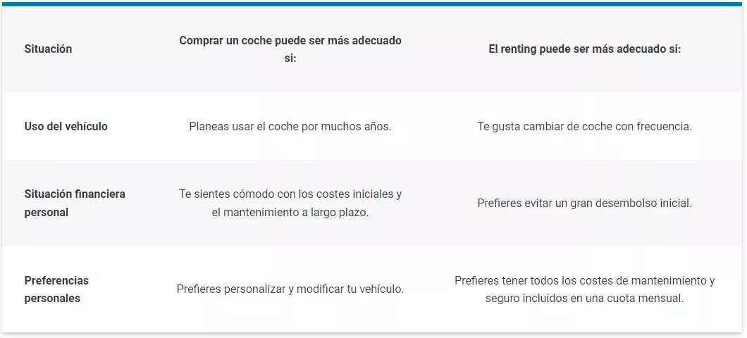 ¿Cuándo debería comprar un coche o elegir renting?